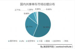 摩拜單車近60%市場份額完勝ofo，技術壁壘顯現
