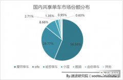 速途研究院：共享單車市場份額摩拜第一ofo第二